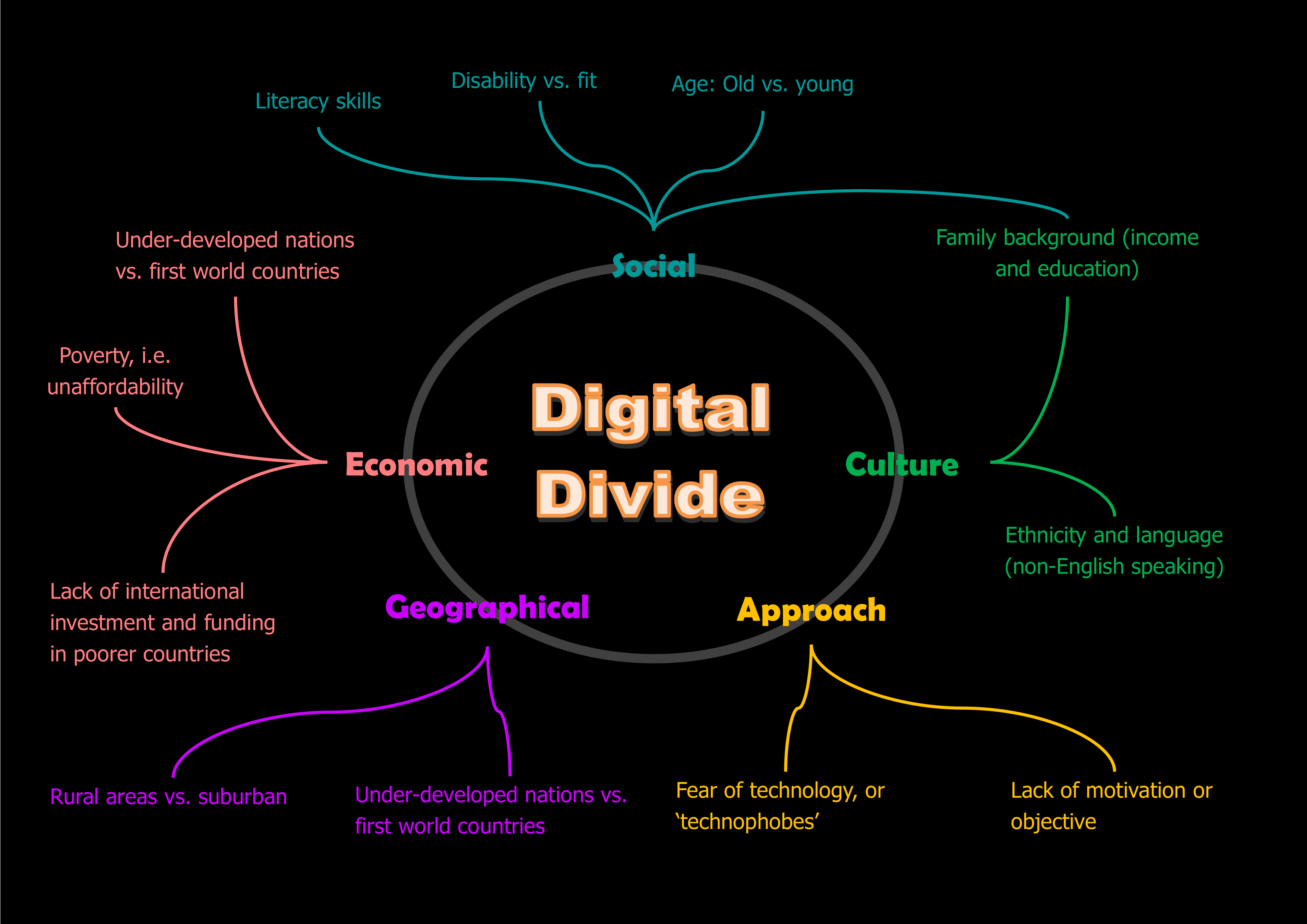https://theportus.nyc3.digitaloceanspaces.com/static/presentations/digital/computer-history/digital-divide.png