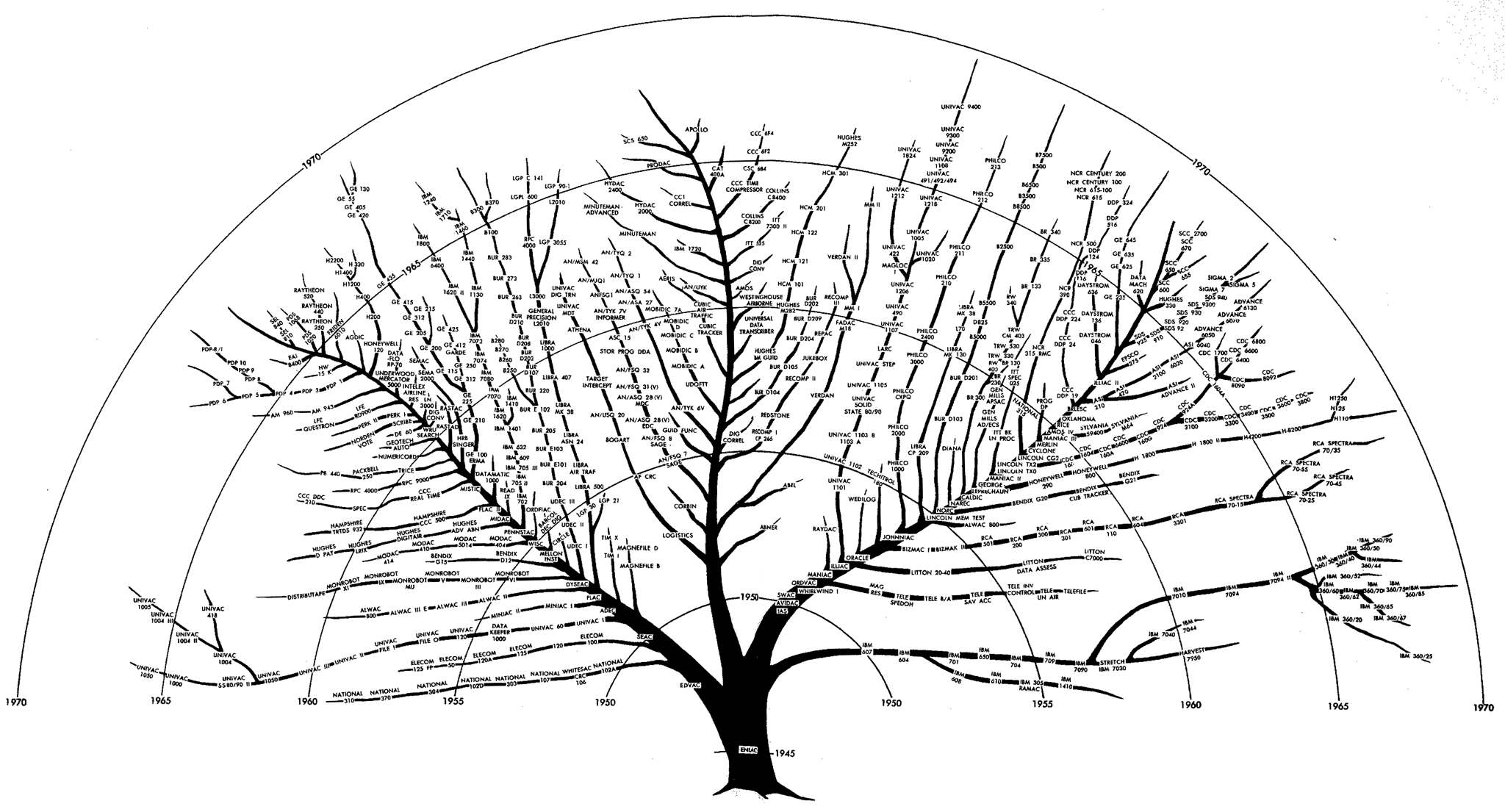 Machine Language Tree