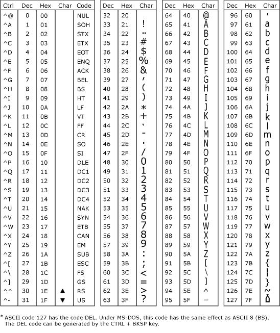 ASCII Character Encoding Chart