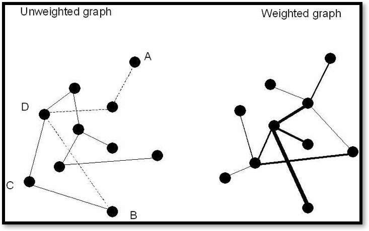 Network Graph Types - Weighted vrs. Unweighted Graphs Examples
