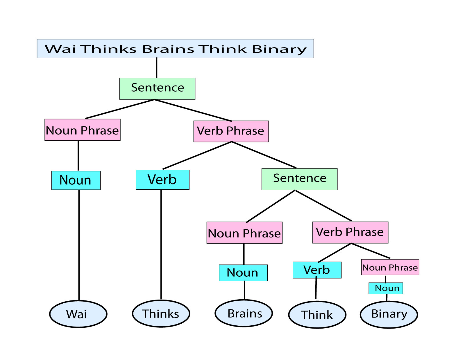 Binary Sentence Structure