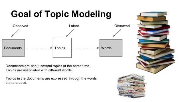 The Goal of Topic Modeling